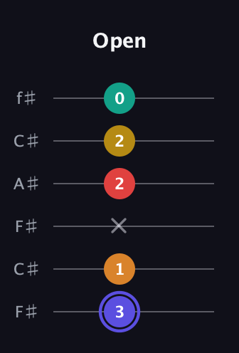A Diminished 11th Sharp 9th guitar tab — Open (3 1 x 2 2 0) in Open E Tuning (EBEG♯BE) · Capo 2