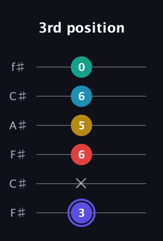 A Diminished 7th Sharp 13th guitar tab — 3rd position (3 x 6 5 6 0) in Open E Tuning (EBEG♯BE) · Capo 2