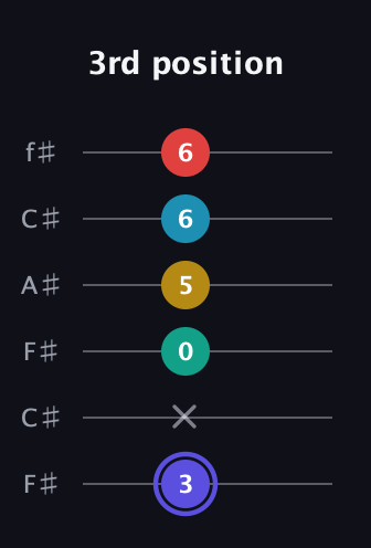 A Diminished 7th Sharp 13th guitar tab — 3rd position (3 x 0 5 6 6) in Open E Tuning (EBEG♯BE) · Capo 2