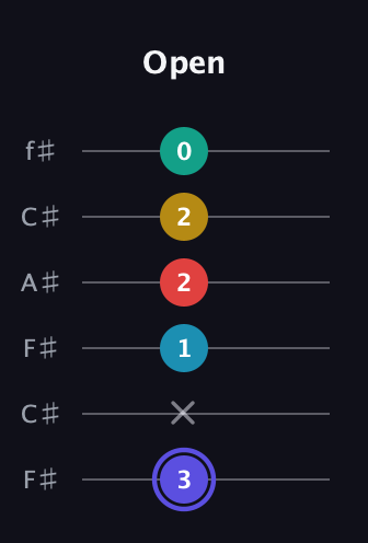A Diminished 7th Sharp 13th guitar tab — Open (3 x 1 2 2 0) in Open E Tuning (EBEG♯BE) · Capo 2