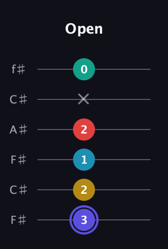 A Diminished 7th Sharp 13th guitar tab — Open (3 2 1 2 x 0) in Open E Tuning (EBEG♯BE) · Capo 2
