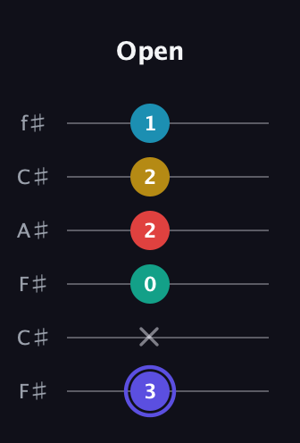 A Diminished 7th Sharp 13th guitar tab — Open (3 x 0 2 2 1) in Open E Tuning (EBEG♯BE) · Capo 2