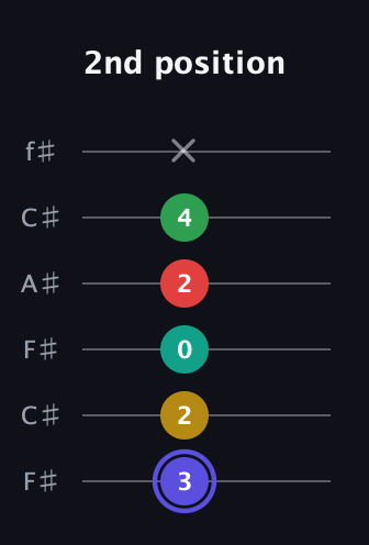 A Diminished 7th Sharp 5th guitar tab — 2nd position (3 2 0 2 4 x) in Open E Tuning (EBEG♯BE) · Capo 2