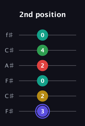 A Diminished 7th Sharp 5th guitar tab — 2nd position (3 2 0 2 4 0) in Open E Tuning (EBEG♯BE) · Capo 2
