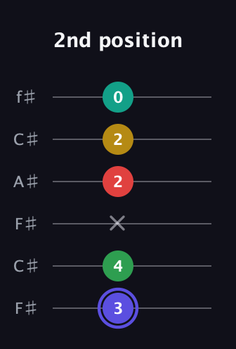 A Diminished 7th Sharp 5th guitar tab — 2nd position (3 4 x 2 2 0) in Open E Tuning (EBEG♯BE) · Capo 2