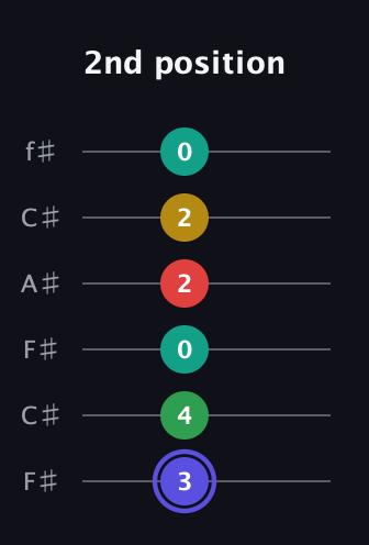 A Diminished 7th Sharp 5th guitar tab — 2nd position (3 4 0 2 2 0) in Open E Tuning (EBEG♯BE) · Capo 2