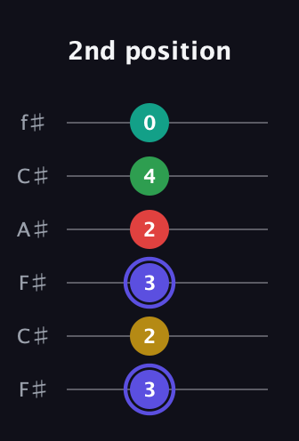 A Diminished 7th Sharp 5th guitar tab — 2nd position (3 2 3 2 4 0) in Open E Tuning (EBEG♯BE) · Capo 2