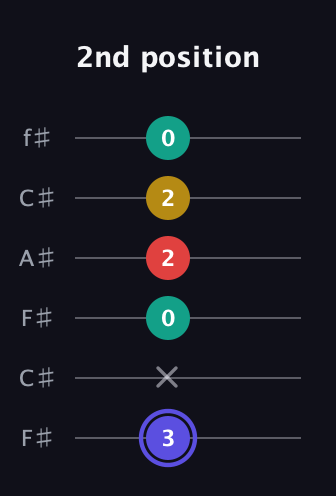 A Diminished 7th Sharp 9th guitar tab — 2nd position (3 x 0 2 2 0) in Open E Tuning (EBEG♯BE) · Capo 2