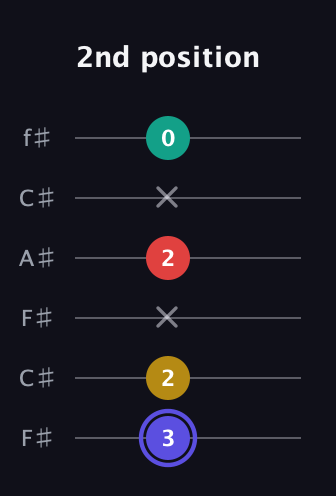 A Diminished 7th Sharp 9th guitar tab — 2nd position (3 2 x 2 x 0) in Open E Tuning (EBEG♯BE) · Capo 2