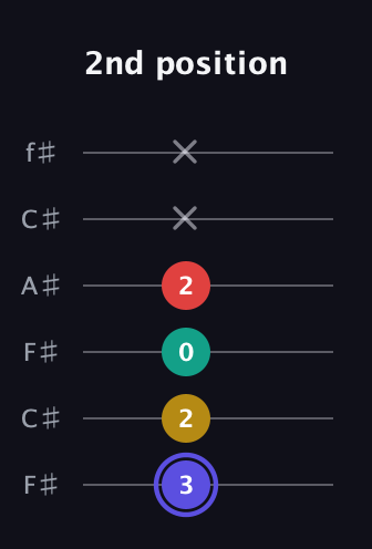 A Diminished 7th Sharp 9th guitar tab — 2nd position (3 2 0 2 x x) in Open E Tuning (EBEG♯BE) · Capo 2