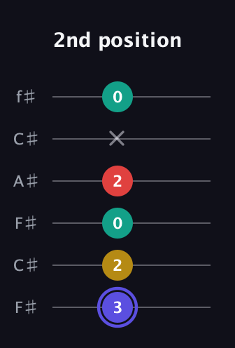 A Diminished 7th Sharp 9th guitar tab — 2nd position (3 2 0 2 x 0) in Open E Tuning (EBEG♯BE) · Capo 2