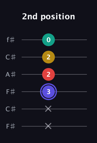 A Diminished 7th Sharp 9th guitar tab — 2nd position (x x 3 2 2 0) in Open E Tuning (EBEG♯BE) · Capo 2