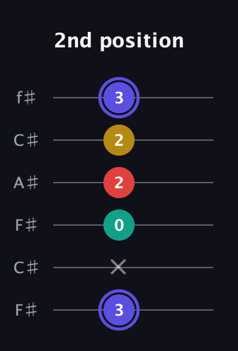 A Diminished 7th Sharp 9th guitar tab — 2nd position (3 x 0 2 2 3) in Open E Tuning (EBEG♯BE) · Capo 2