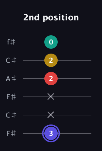 A Diminished 7th Sharp 9th guitar tab — 2nd position (3 x x 2 2 0) in Open E Tuning (EBEG♯BE) · Capo 2