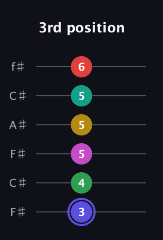 A Diminished ninth Sharp 5th guitar tab — 3rd position (3 4 5 5 5 6) in Open E Tuning (EBEG♯BE) · Capo 2