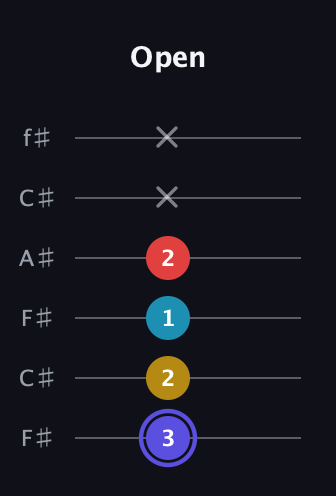 A Diminished Sharp 13th guitar tab — Open (3 2 1 2 x x) in Open E Tuning (EBEG♯BE) · Capo 2