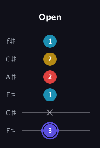 A Diminished Sharp 13th guitar tab — Open (3 x 1 2 2 1) in Open E Tuning (EBEG♯BE) · Capo 2