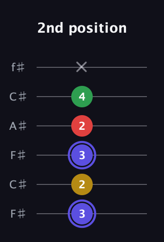 A Diminished Sharp 5th guitar tab — 2nd position (3 2 3 2 4 x) in Open E Tuning (EBEG♯BE) · Capo 2