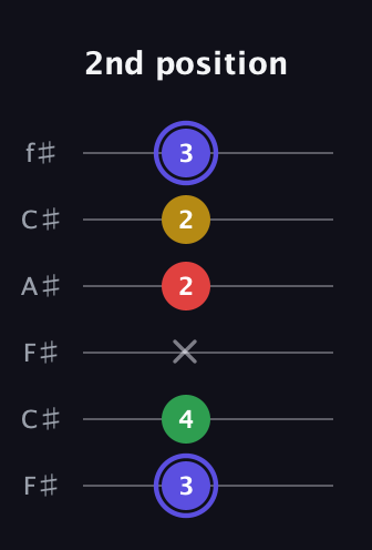 A Diminished Sharp 5th guitar tab — 2nd position (3 4 x 2 2 3) in Open E Tuning (EBEG♯BE) · Capo 2