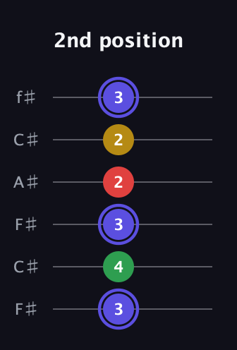 A Diminished Sharp 5th guitar tab — 2nd position (3 4 3 2 2 3) in Open E Tuning (EBEG♯BE) · Capo 2
