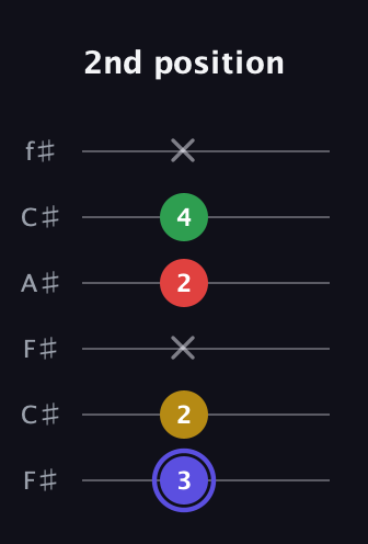 A Diminished Sharp 5th guitar tab — 2nd position (3 2 x 2 4 x) in Open E Tuning (EBEG♯BE) · Capo 2