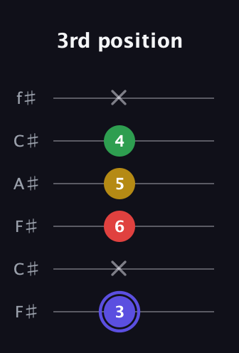 A Diminished Sharp 5th guitar tab — 3rd position (3 x 6 5 4 x) in Open E Tuning (EBEG♯BE) · Capo 2