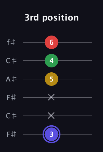 A Diminished Sharp 5th guitar tab — 3rd position (3 x x 5 4 6) in Open E Tuning (EBEG♯BE) · Capo 2