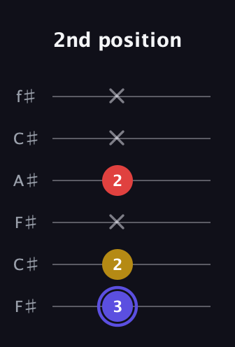 A Diminished Sharp 9th guitar tab — 2nd position (3 2 x 2 x x) in Open E Tuning (EBEG♯BE) · Capo 2