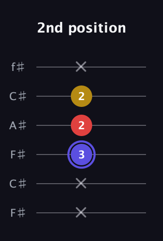 A Diminished Sharp 9th guitar tab — 2nd position (x x 3 2 2 x) in Open E Tuning (EBEG♯BE) · Capo 2
