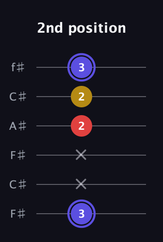 A Diminished Sharp 9th guitar tab — 2nd position (3 x x 2 2 3) in Open E Tuning (EBEG♯BE) · Capo 2