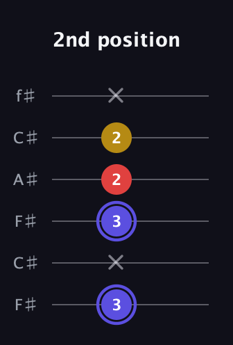 A Diminished Sharp 9th guitar tab — 2nd position (3 x 3 2 2 x) in Open E Tuning (EBEG♯BE) · Capo 2