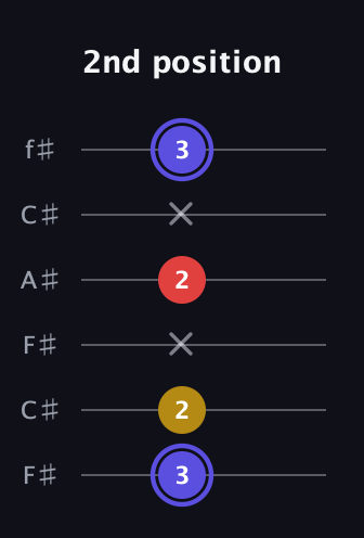 A Diminished Sharp 9th guitar tab — 2nd position (3 2 x 2 x 3) in Open E Tuning (EBEG♯BE) · Capo 2