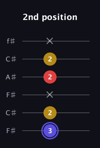 A Diminished Sharp 9th guitar tab — 2nd position (3 2 x 2 2 x) in Open E Tuning (EBEG♯BE) · Capo 2