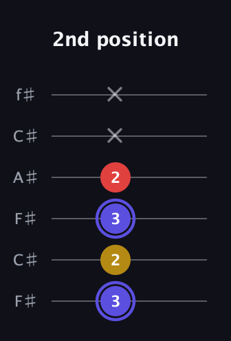 A Diminished Sharp 9th guitar tab — 2nd position (3 2 3 2 x x) in Open E Tuning (EBEG♯BE) · Capo 2
