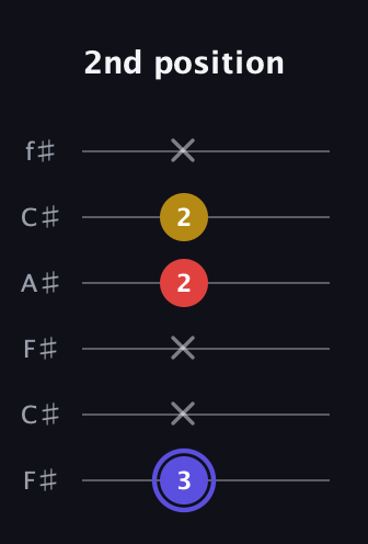 A Diminished Sharp 9th guitar tab — 2nd position (3 x x 2 2 x) in Open E Tuning (EBEG♯BE) · Capo 2