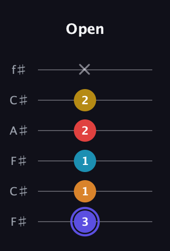 A Half-Diminished 11th Sharp 9th guitar tab — Open (3 1 1 2 2 x) in Open E Tuning (EBEG♯BE) · Capo 2