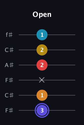 A Half-Diminished 11th Sharp 9th guitar tab — Open (3 1 x 2 2 1) in Open E Tuning (EBEG♯BE) · Capo 2