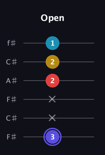 A Half-Diminished 7th Sharp 13th guitar tab — Open (3 x x 2 2 1) in Open E Tuning (EBEG♯BE) · Capo 2