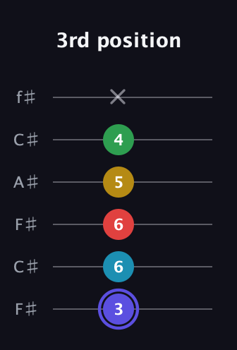 A Half-Diminished 7th Sharp 5th guitar tab — 3rd position (3 6 6 5 4 x) in Open E Tuning (EBEG♯BE) · Capo 2