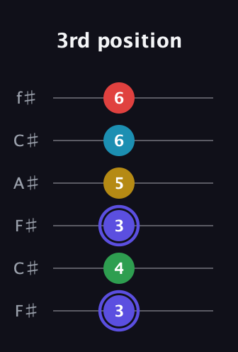 A Half-Diminished 7th Sharp 5th guitar tab — 3rd position (3 4 3 5 6 6) in Open E Tuning (EBEG♯BE) · Capo 2