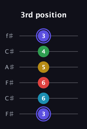 A Half-Diminished 7th Sharp 5th guitar tab — 3rd position (3 6 6 5 4 3) in Open E Tuning (EBEG♯BE) · Capo 2