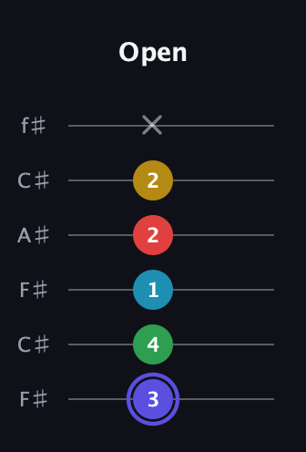 A Half-Diminished 7th Sharp 5th guitar tab — Open (3 4 1 2 2 x) in Open E Tuning (EBEG♯BE) · Capo 2