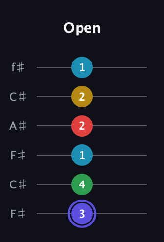 A Half-Diminished 7th Sharp 5th guitar tab — Open (3 4 1 2 2 1) in Open E Tuning (EBEG♯BE) · Capo 2