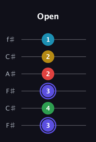 A Half-Diminished 7th Sharp 5th guitar tab — Open (3 4 3 2 2 1) in Open E Tuning (EBEG♯BE) · Capo 2