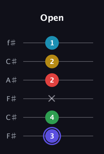 A Half-Diminished 7th Sharp 5th guitar tab — Open (3 4 x 2 2 1) in Open E Tuning (EBEG♯BE) · Capo 2