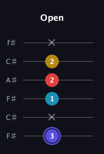 A Half-Diminished 7th Sharp 9th guitar tab — Open (3 x 1 2 2 x) in Open E Tuning (EBEG♯BE) · Capo 2