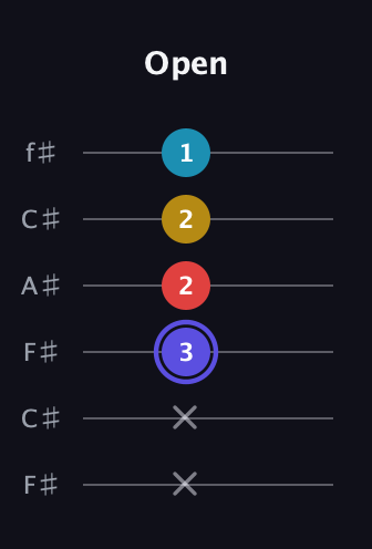A Half-Diminished 7th Sharp 9th guitar tab — Open (x x 3 2 2 1) in Open E Tuning (EBEG♯BE) · Capo 2