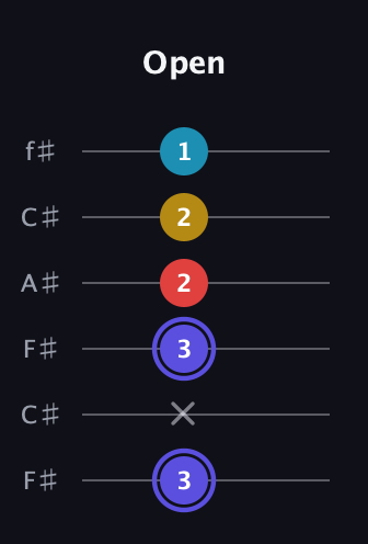 A Half-Diminished 7th Sharp 9th guitar tab — Open (3 x 3 2 2 1) in Open E Tuning (EBEG♯BE) · Capo 2