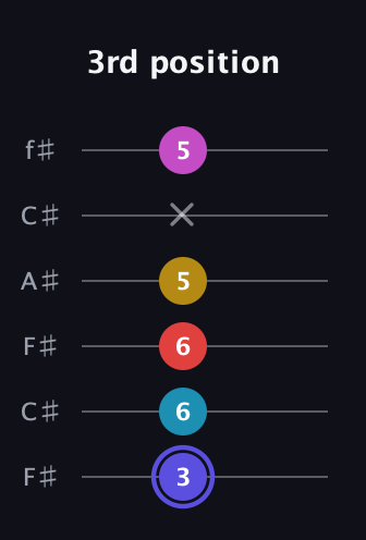 A Half-Diminished 9th Sharp 13th guitar tab — 3rd position (3 6 6 5 x 5) in Open E Tuning (EBEG♯BE) · Capo 2