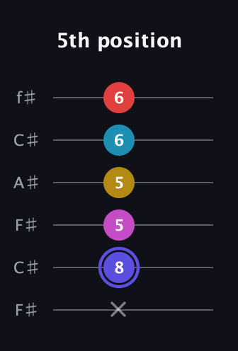 A Half-Diminished 9th Sharp 13th guitar tab — 5th position (x 8 5 5 6 6) in Open E Tuning (EBEG♯BE) · Capo 2